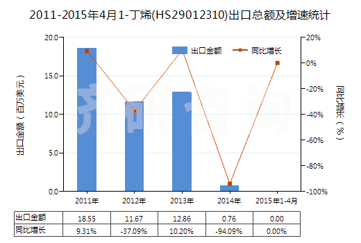 2011-2015年4月1-丁烯(HS29012310)出口總額及增速統(tǒng)計